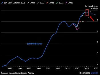 مصرف جهانی زغال‌سنگ به بالاترین سطح تاریخ رسید