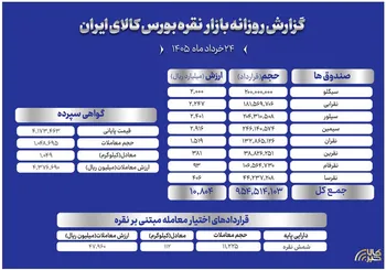 خلاصه معاملات شمش نقره در بورس کالای ایران