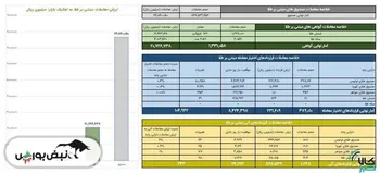 ارزش معاملات صندوق های طلا ۷.۶ همت شد