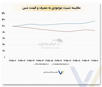 بررسی روند نسبت موجودی به مصرف مس