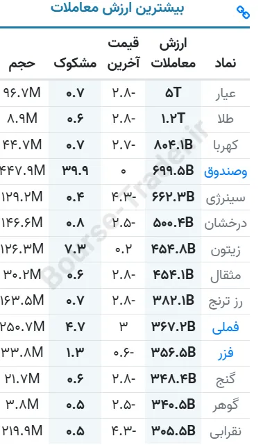 ارزش معاملات