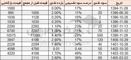 سود وایرا