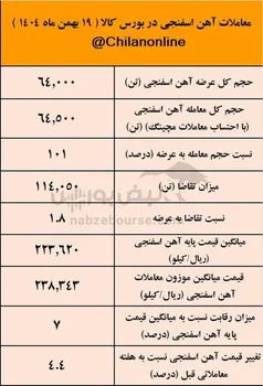 نتیجه معاملات آهن اسفنجی در بورس کالا