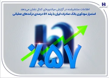 استمرار سودآوری بانک صادرات ایران با رشد 57 درصدی درآمدهای عملیاتی