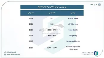 با توجه به رشد انفجاری نقره، بد نیست نگاهی به چشم‌انداز بازیگران بزرگ بازارهای جهانی از آینده این فلز بی‌اندازیم
