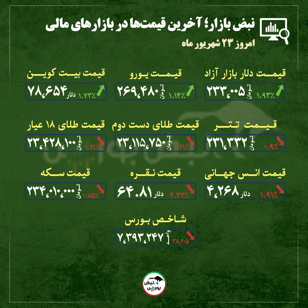 گزارش بازار