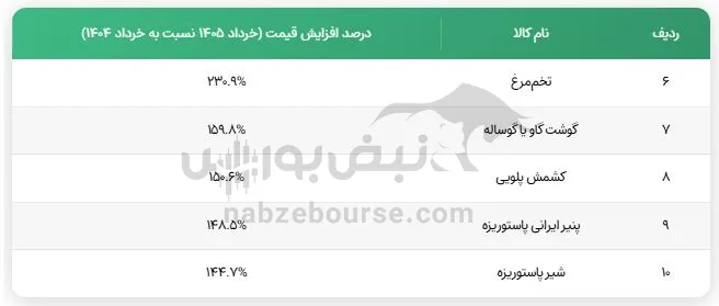 تورم تورم