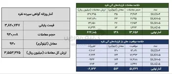 یک‌تن و ۶۸ کیلوگرم شمش نقره، حاصل معاملات روز گذشته بورس کالا