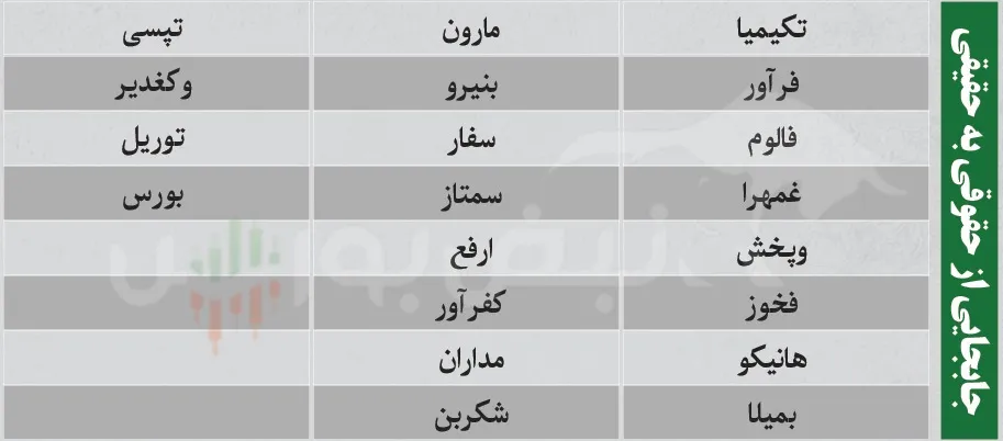 ترین های بورس امروز
