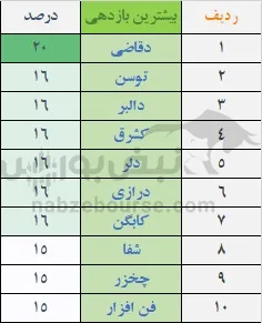 بازدهی نمادها در هفته گذشته بازدهی نمادها در هفته گذشته