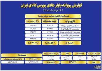 ارزش معاملات صندوق های طلا به ۷.۵ همت رسید