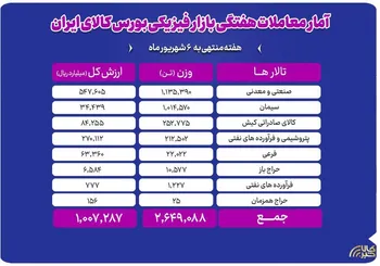 جابه‌جایی ۲.۶ میلیون تن کالا در بورس کالا