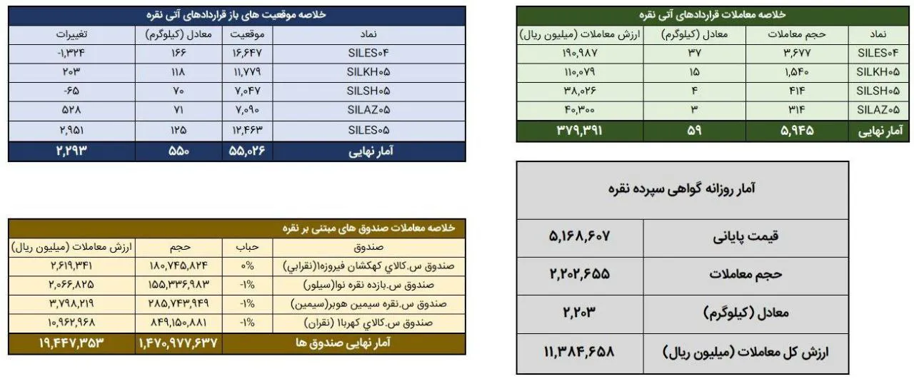 افزایش معاملات گواهی و قرارداد آتی در چهارم اسفند