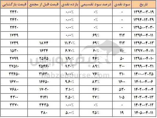 برکت برکت