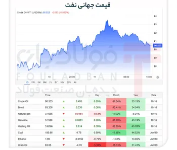 عقب‌نشینی نفت در سایۀ امید به مذاکره