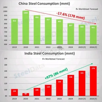 تحلیل مصرف فولاد در چین و هند 