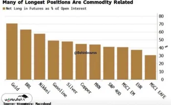 سفته‌بازان در حال حرکت به سمت بازار کالاها هستند