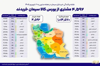 نقشه پراکندگی خریداران سیمان در هفته گذشته
۴ هزار و ۵۹۲ خریدار در بستر بورس کالا سیمان خریدند
