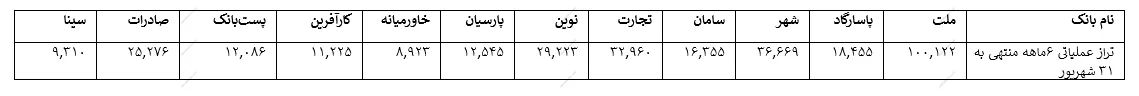 تحلیل صنعت بانکی