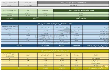 ارزش معاملات صندوق های طلا ۱۳.۳ همت شد