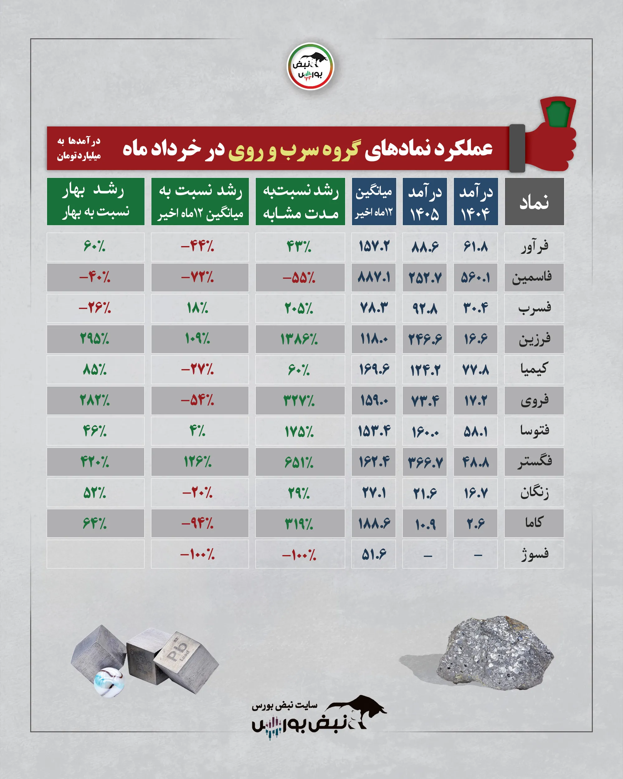 گزارش عملکرد نمادها