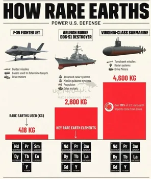 چرا مقامات آمریکایی به دلیل عناصر خاکی کمیاب با چین تا این حد خصمانه برخورد می‌کنند