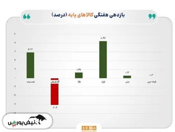 از بازارهای جهانی نفت و فلزات چه خبر؟
