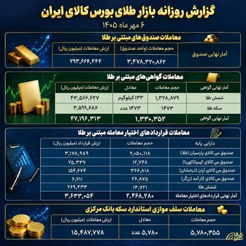 گزارش عملکرد بازار طلا در بورس کالا؛
معامله ۲۹.۳ هزار میلیارد تومانی صندوق‌های طلا
