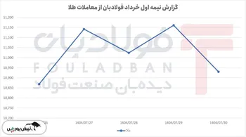 طلا در نیمه اول خرداد؛ رشد اولیه، افت نهایی