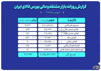 ارزش معاملات بازار مشتقه و مالی بورس کالا ۲۲ همت شد