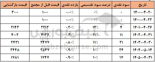 حگردش