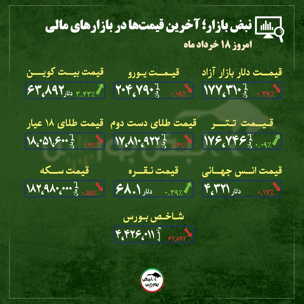 از قیمت طلا، سکه و دلار تا قیمت انواع بازار‌ها در ۱۸ خرداد ماه ۱۴۰۵ |