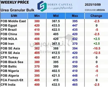 بازار اوره در انتظار مناقصه هند؛ نگاه‌ها به نقش چین دوخته شده است