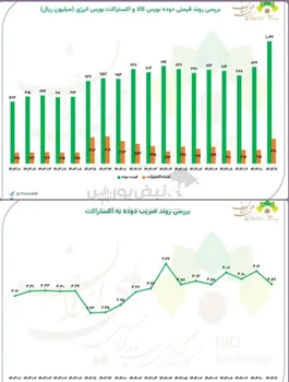 بررسی روند قیمتی و ضریب دوده بورس کالا و اکستراکت بورس انرژی 