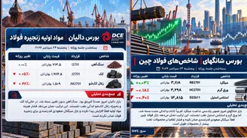 شانگهای و دالیان سیگنال صعودی ندادند/ فشار بر HRC و مواد اولیه فولاد چین