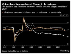افول سرمایه گذاری در چین