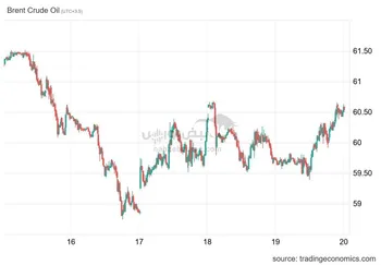 جمع‌بندی تفسیری بازار نفت