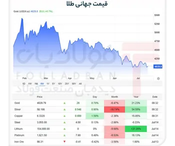 ریزش قیمت فلزات گران‌بها/ احتمال افزایش نرخ بهره تقویت شد