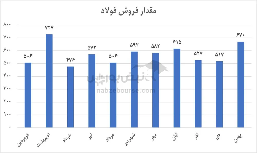 تحلیل فولاد
