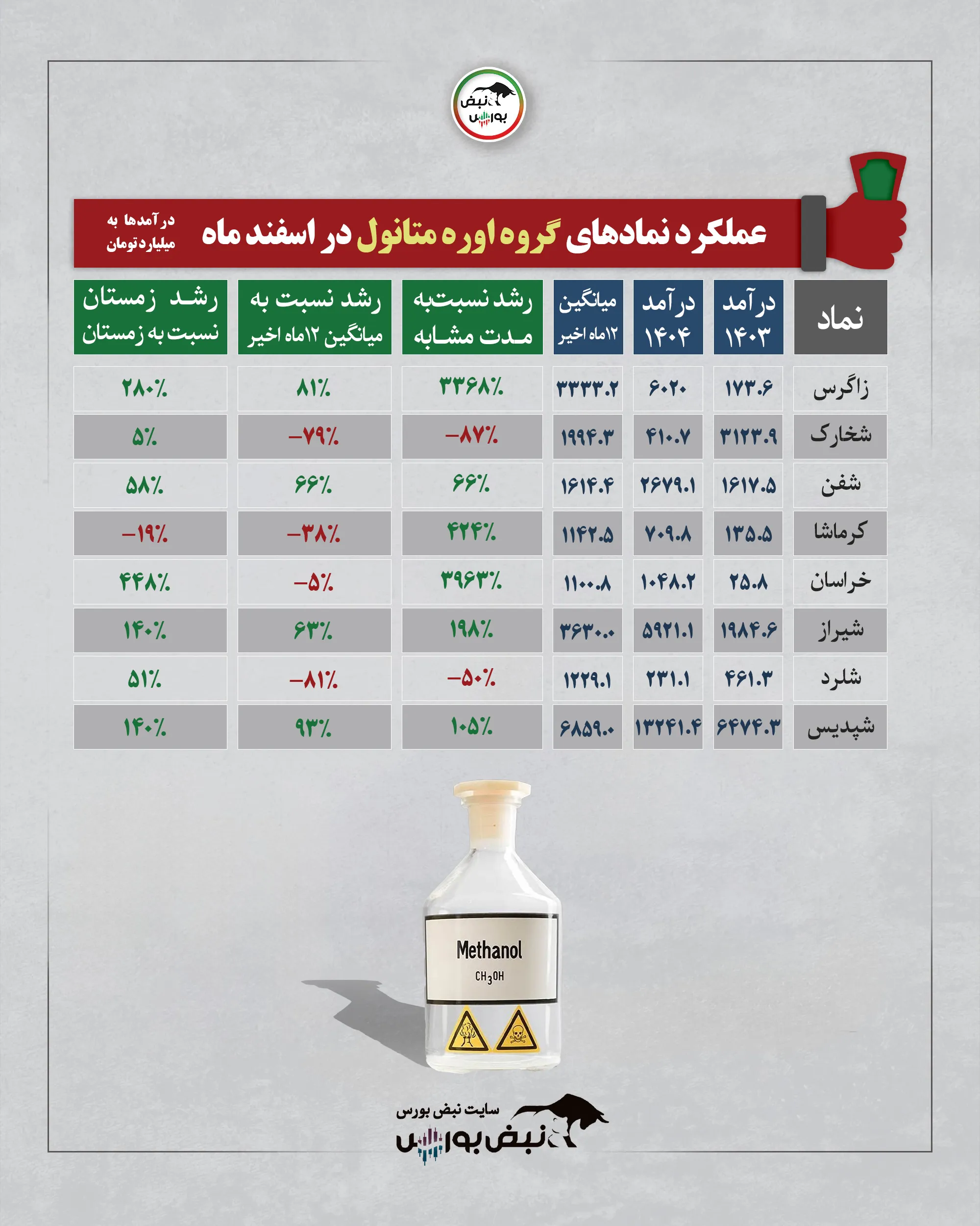 گزارش عملکرد صنایع