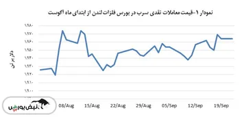 سرب نرخ ۱,۹۶۴ دلار بر تن را به نمایش گذاشت