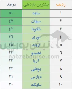 بازدهی بورس بازدهی بورس