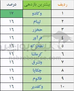 بازدهی بورس در هفته چهارم شهریور بازدهی بورس در هفته چهارم شهریور