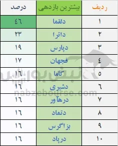 بازدهی بورس در هفته گذشته