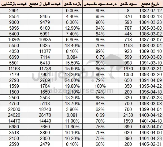 سود کچاد