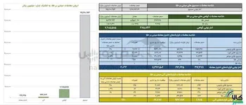ارزش معاملات صندوق های طلا ۷.۵ همت شد