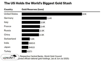 ذخایر طلا در دنیا