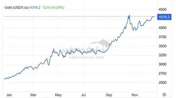 طلا در انتظار داده های تورمی آمریکا