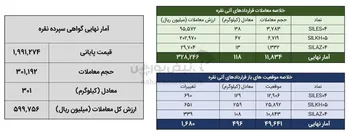 معامله ۴۲۰ کیلوگرم شمش نقره در بورس کالا