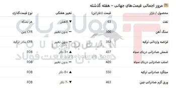 بازار جهانی فولاد در سایه نفت ارزان/ بازی قدرت میان چین و غرب